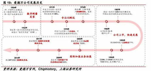 公司是國內唯二集成電路測試三溫分選機廠商之一,自主研發軟件構筑產品的 護城河 ,突破高端三溫分選機,新品放量推動業績高增