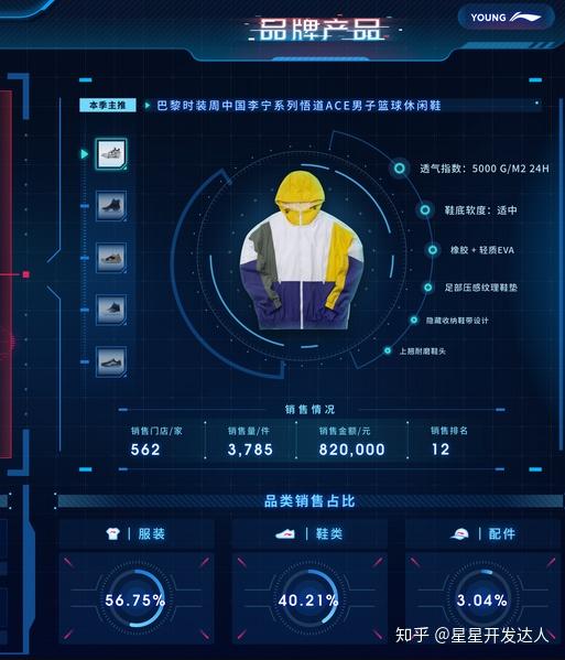 新零售軟件開發擁抱數據可視化,吉林28星帶你讀懂背后 千億價值