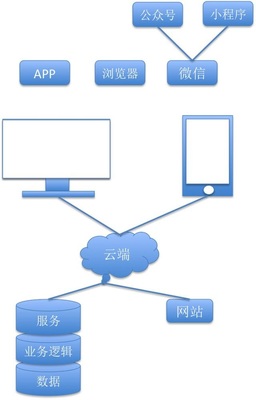 APP、Web、微信公眾號軟件外包開發軟件架構分析!
