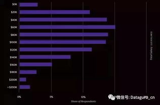 o reilly 發(fā)布2017軟件開發(fā)薪酬調查,go和scala是最賺錢的語言
